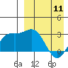Holtz Bay tide chart for Tuesday, April 11, 2023