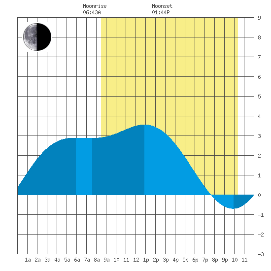 Holtz Bay tide chart for Thursday, April 13, 2023