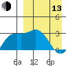 Holtz Bay tide chart for Thursday, April 13, 2023