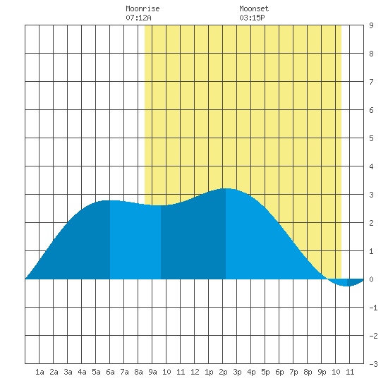 Holtz Bay tide chart for Friday, April 14, 2023