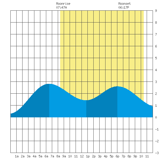Holtz Bay tide chart for Sunday, April 16, 2023