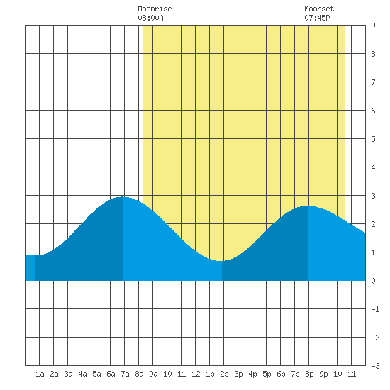 Holtz Bay tide chart for Monday, April 17, 2023