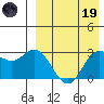 Holtz Bay tide chart for Wednesday, April 19, 2023