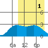 Holtz Bay tide chart for Saturday, April 1, 2023