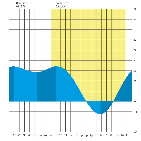 Holtz Bay tide chart for Saturday, April 22, 2023