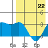 Holtz Bay tide chart for Saturday, April 22, 2023
