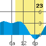 Holtz Bay tide chart for Sunday, April 23, 2023