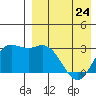 Holtz Bay tide chart for Monday, April 24, 2023