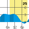 Holtz Bay tide chart for Tuesday, April 25, 2023