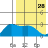 Holtz Bay tide chart for Friday, April 28, 2023