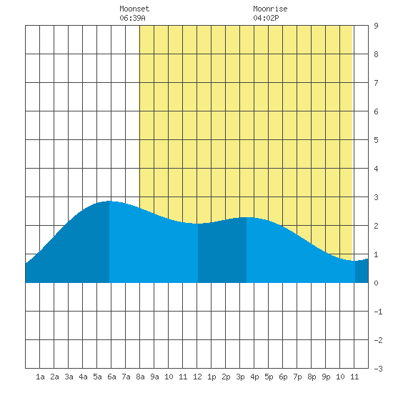 Holtz Bay tide chart for Saturday, April 29, 2023