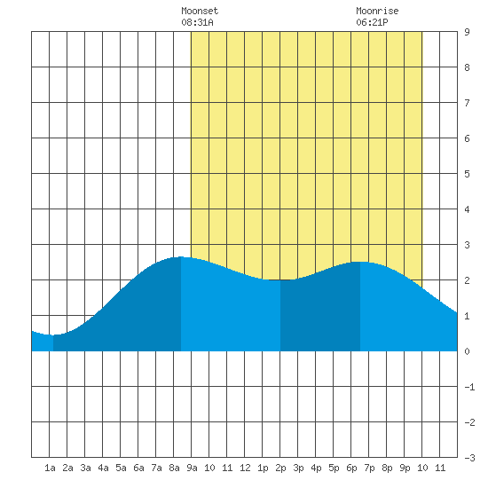 Holtz Bay tide chart for Sunday, April 2, 2023