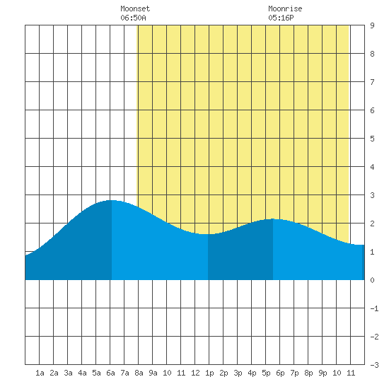 Holtz Bay tide chart for Sunday, April 30, 2023