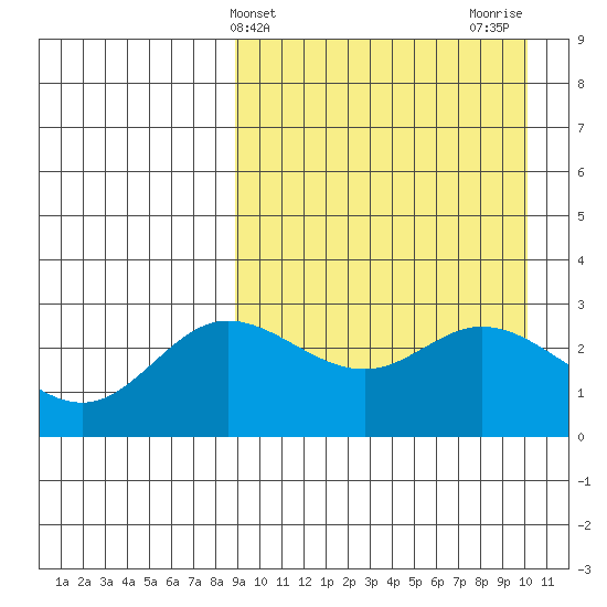 Holtz Bay tide chart for Monday, April 3, 2023