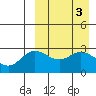 Holtz Bay tide chart for Monday, April 3, 2023