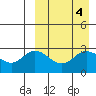 Holtz Bay tide chart for Tuesday, April 4, 2023
