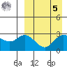 Holtz Bay tide chart for Wednesday, April 5, 2023