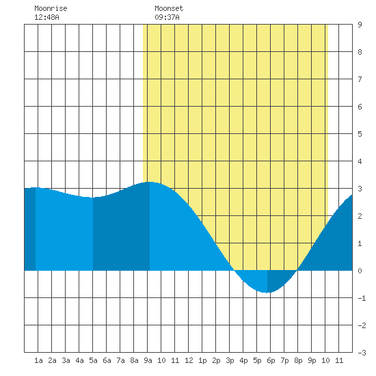 Holtz Bay tide chart for Saturday, April 8, 2023