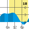 Holtz Bay tide chart for Wednesday, May 10, 2023