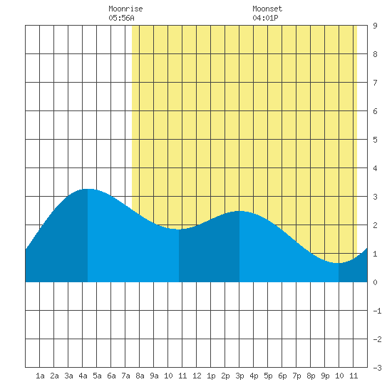 Holtz Bay tide chart for Saturday, May 13, 2023