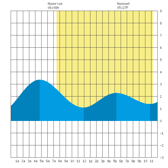 Holtz Bay tide chart for Sunday, May 14, 2023