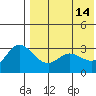 Holtz Bay tide chart for Sunday, May 14, 2023
