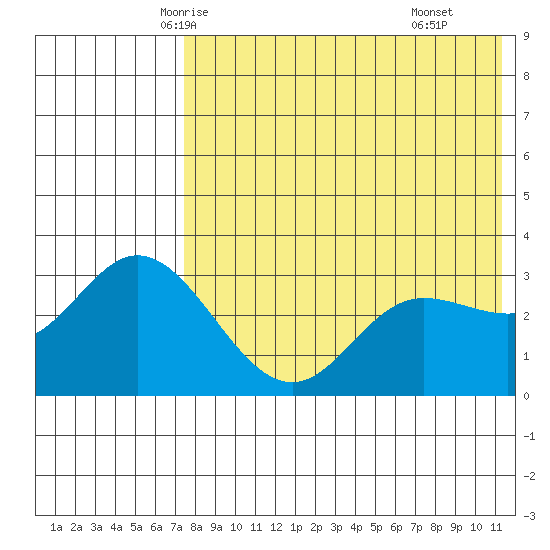 Holtz Bay tide chart for Monday, May 15, 2023