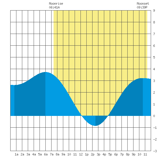 Holtz Bay tide chart for Wednesday, May 17, 2023