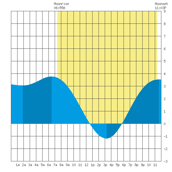 Holtz Bay tide chart for Thursday, May 18, 2023