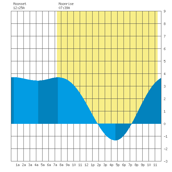 Holtz Bay tide chart for Saturday, May 20, 2023
