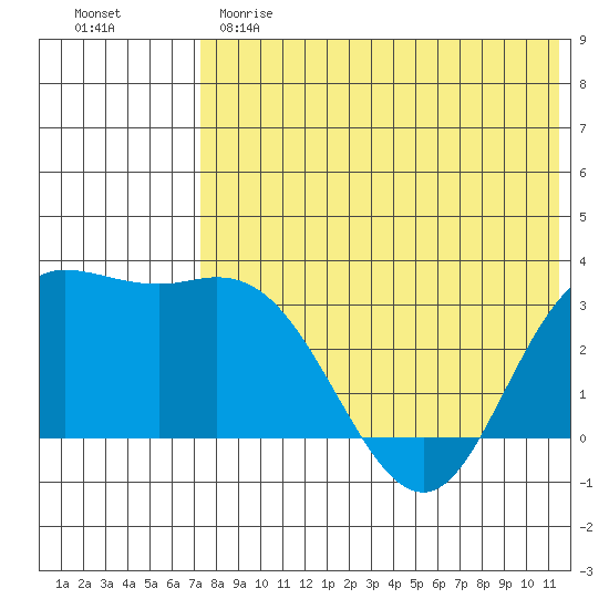 Holtz Bay tide chart for Sunday, May 21, 2023