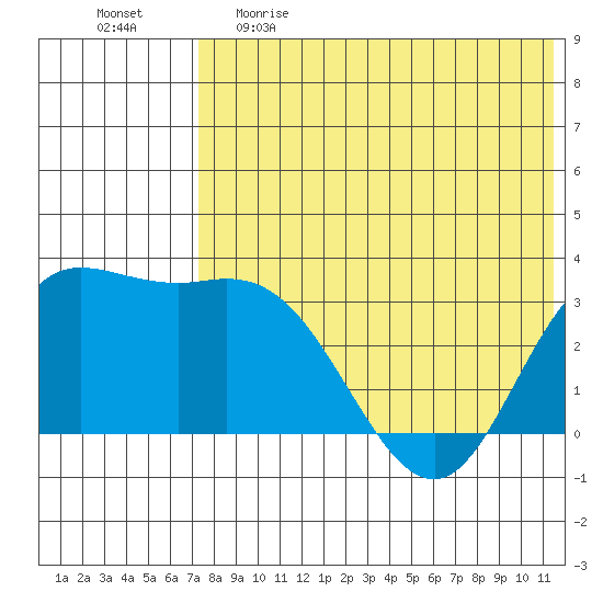 Holtz Bay tide chart for Monday, May 22, 2023