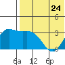 Holtz Bay tide chart for Wednesday, May 24, 2023