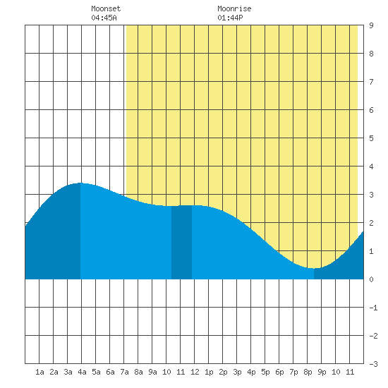 Holtz Bay tide chart for Friday, May 26, 2023