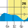 Holtz Bay tide chart for Friday, May 26, 2023