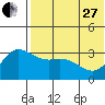 Holtz Bay tide chart for Saturday, May 27, 2023