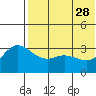 Holtz Bay tide chart for Sunday, May 28, 2023