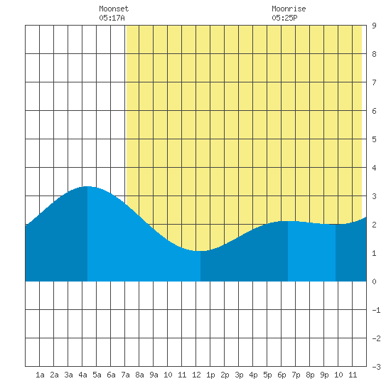 Holtz Bay tide chart for Monday, May 29, 2023