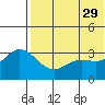 Holtz Bay tide chart for Monday, May 29, 2023