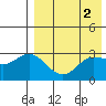 Holtz Bay tide chart for Tuesday, May 2, 2023