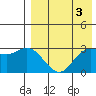 Holtz Bay tide chart for Wednesday, May 3, 2023