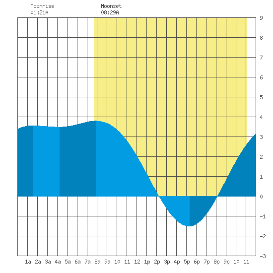 Holtz Bay tide chart for Sunday, May 7, 2023