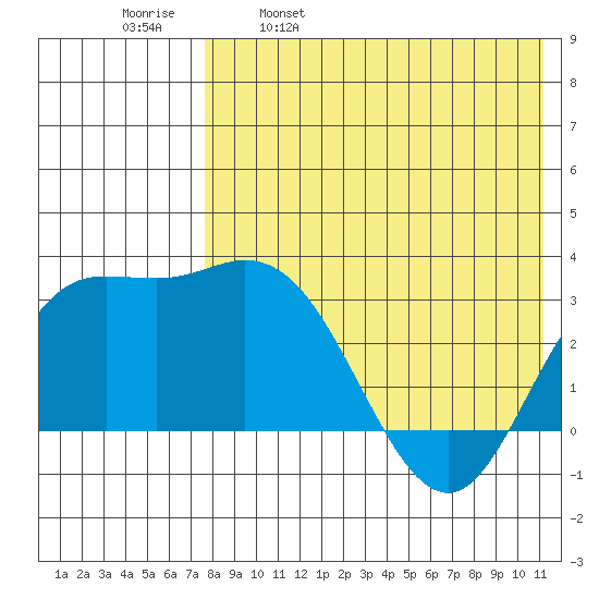 Holtz Bay tide chart for Tuesday, May 9, 2023