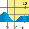 Holtz Bay tide chart for Monday, June 12, 2023