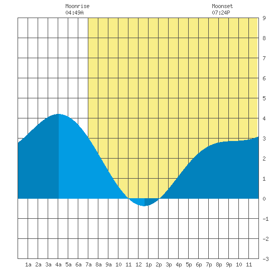 Holtz Bay tide chart for Tuesday, June 13, 2023