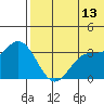 Holtz Bay tide chart for Tuesday, June 13, 2023