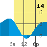 Holtz Bay tide chart for Wednesday, June 14, 2023