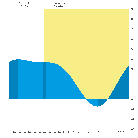 Holtz Bay tide chart for Tuesday, June 20, 2023