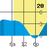 Holtz Bay tide chart for Tuesday, June 20, 2023