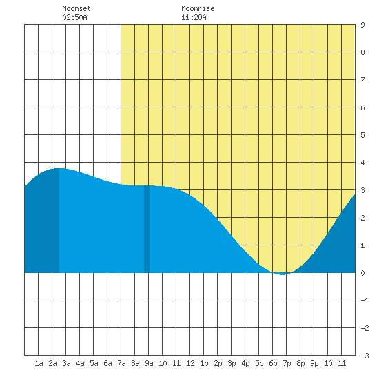 Holtz Bay tide chart for Thursday, June 22, 2023